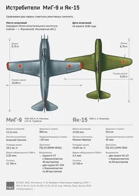 В чём советские самолёты Второй Мировой войны уступали иностранным |  Военная история с Кириллом Шишкиным | Дзен