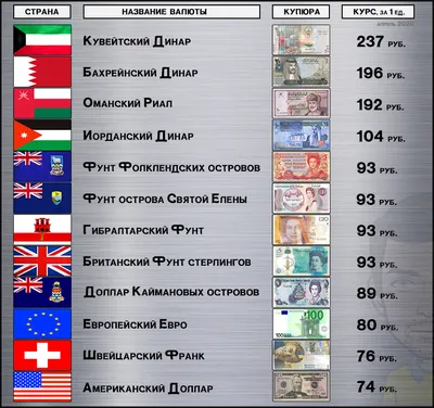 Валюты мира: ТОП-12 самых дорогих по отношению к рублю | Грубер | Дзен