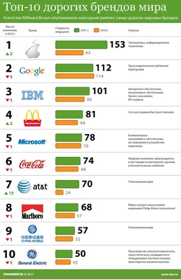 Interbrand. Самые дорогие бренды мира в 2023 году. Apple - лидер