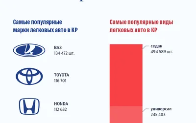 В первом квартале в мире продали 20,7 млн машин. Список самых популярных  марок авто — Tazabek