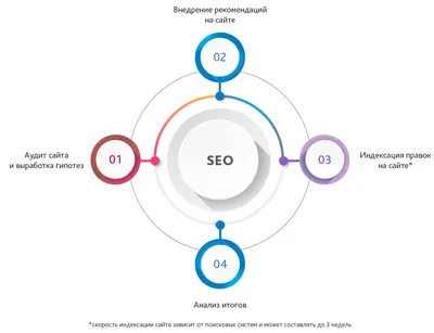 Почему SEO продвижение необходимо вашему бизнесу