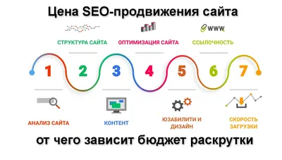 Что такое SEO-продвижение сайта в поисковых системах