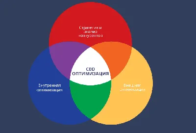 SEO-продвижение сайта - как попасть в ТОП-10, важные аспекты продвижения