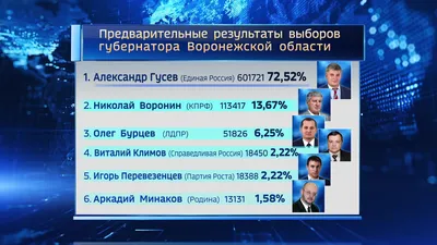 Избирком после ночного подсчёта назвал предварительные итоги выборов  губернатора Воронежской области – Новости Воронежа и Воронежской области –  Вести Воронеж