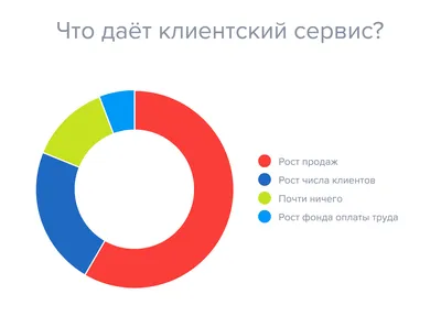 Как правильно оценить качество клиентского сервиса — метрики, показатели