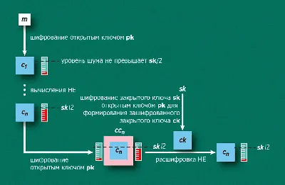 Что такое сквозное шифрование и зачем о нем знать | Предприниматель новой  волны | Дзен