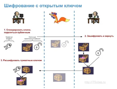 Новое средство упростит шифрование электронной почты - InfoCity