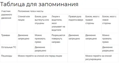 Сигналы регулировщика с пояснениями для водителей