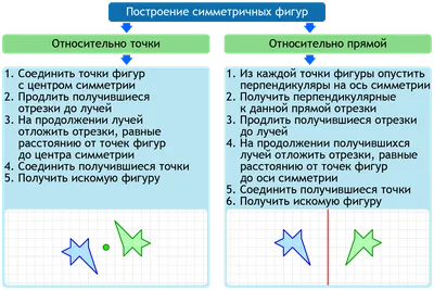 12*. Центральная и осевая симметрия