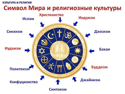 Символ Мира и религиозные культуры | Infographic, Pie chart, Chart