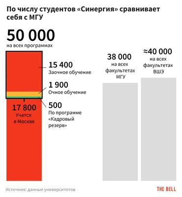 Шоу, деньги и режим: как «Синергия» стала крупнейшим частным вузом в России