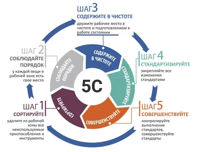 5S бережливое производство: секреты успешного внедрения