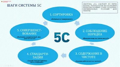 Дистанционный курс обучения "Внедрение 5S на предприятии"