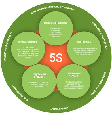 Система 5S - пять шагов к идеальному рабочему месту