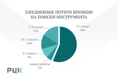 Электронный курс: 5S — система организации рабочих мест в офисе