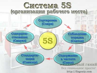 Система 5S Введение | Бережливое производство