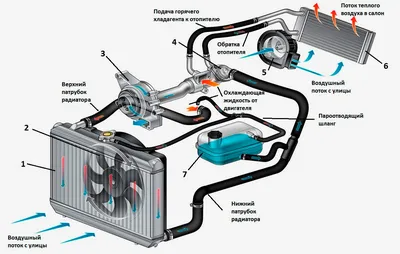 Что такое большой и малый круг системы охлаждения двигателя?