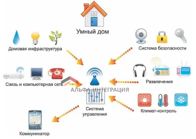 Умный дом: комфорт и эффективность в единой системе