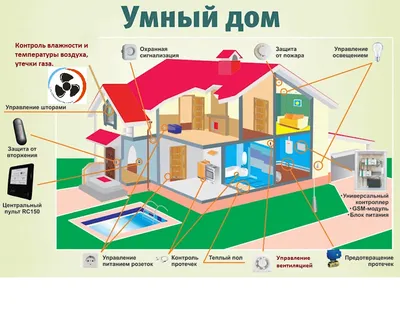 Создание системы умного дома в квартире, проект автоматизации