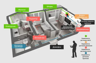 Умный дом для квартир и загородных домов. Комплексные системы