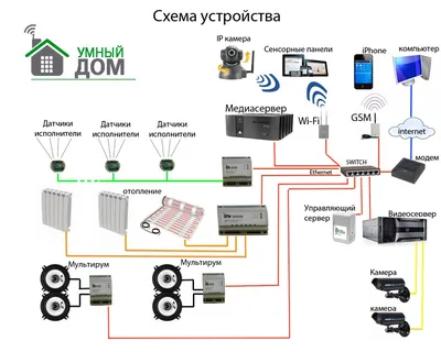 Умный дом под ключ в Нижнем Новгороде