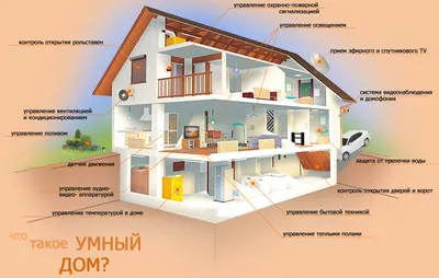 Что такое «умный дом» и зачем он нужен? | ГК Витязь