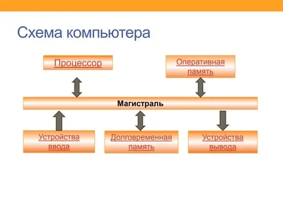 Работа на компьютере - Как устроен компьютер - Схема работы ПК