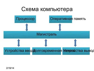 Структурная схема компьютера