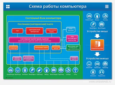 Функциональная схема компьютера