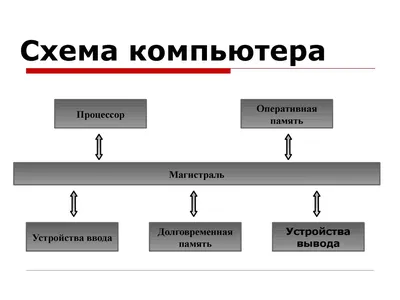 Структурная схема компьютера