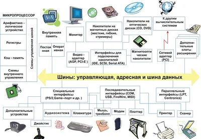 Файл:Стркутурная схема компьютера  — Википедия