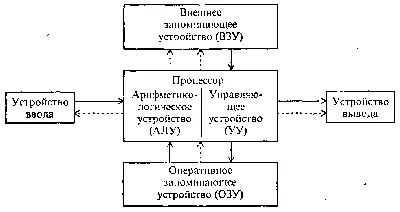 Стенд «Схема работы компьютера»