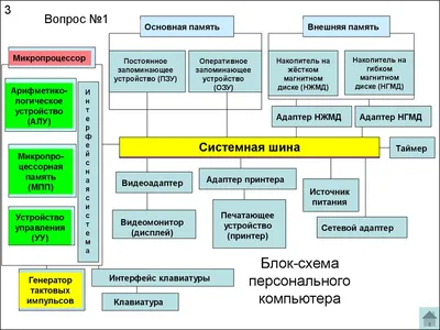 Задания по теме "Структурная схема компьютера. Принципы работы аппаратных  средств компьютера"