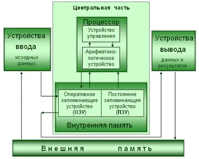 Секреты BIOS :: Функциональная схема работы компьютера