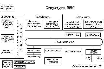 1. Функціональна схема роботи комп'ютера