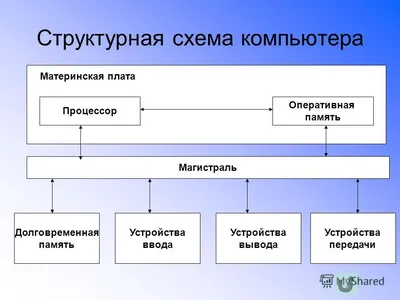 Функциональная схема компьютера