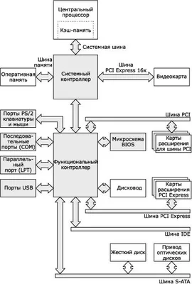 1.2.1 Архитектура компьютера