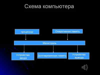 Презентация на тему: "Содержание: Структурная схема компьютераСтруктурная схема  компьютера Процессор Оперативная память Долговременная память Устройство  ввода Устройство вывода.". Скачать бесплатно и без регистрации.