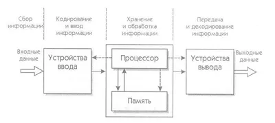 Общая структурная схема компьютера — Информатика, информационные технологии