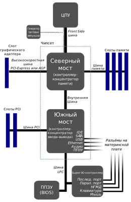 Билет №1 1 функциональная схема компьютера основные устройства компьютера  их назначение и взаимосвязь - Документ
