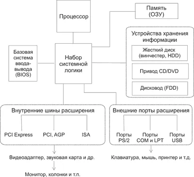 схема компьютера | PPT