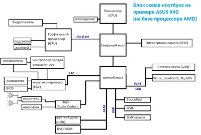 Замена северного южного моста чипсета ноутбуков ультрабуков нетбуков