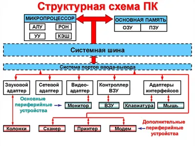 схема компьютера | PPT