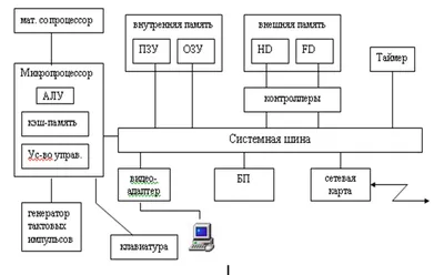 10. Структурная схема персонального компьютера (пк).