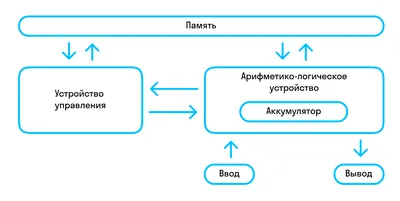 Лекция 4 — Структурная схема ЭВМ