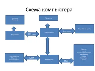 Устройство ПК: Общая схема устройства ПК