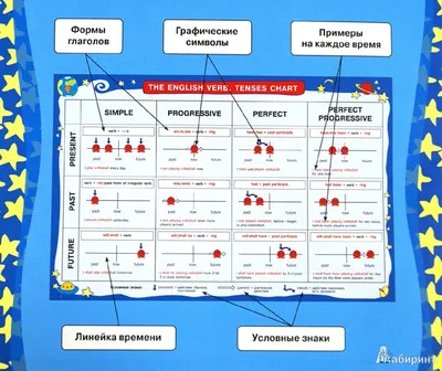 4 схемы расположения слов в английском предложении