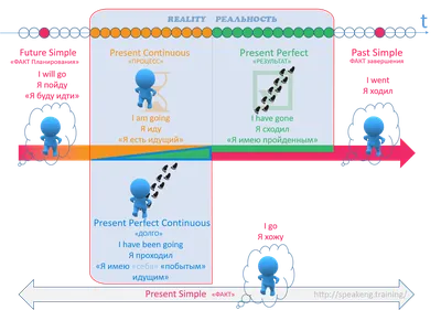 Наглядная схема - времена в английском языке | Пикабу