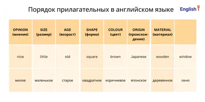 4 схемы расположения слов в английском предложении