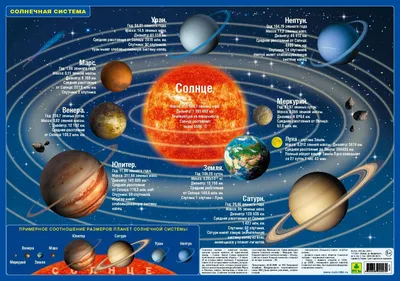 Постер Схема солнечной системы